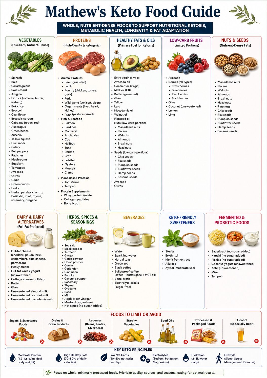 Mathew Keto Food Guide